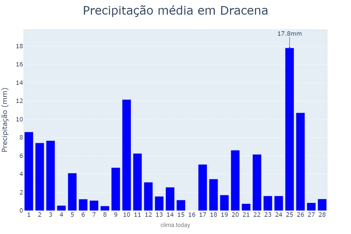 Precipitação em fevereiro em Dracena, SP, BR