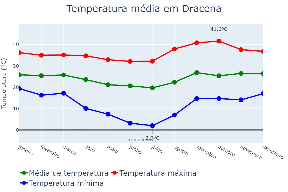 Temperatura anual em Dracena, SP, BR