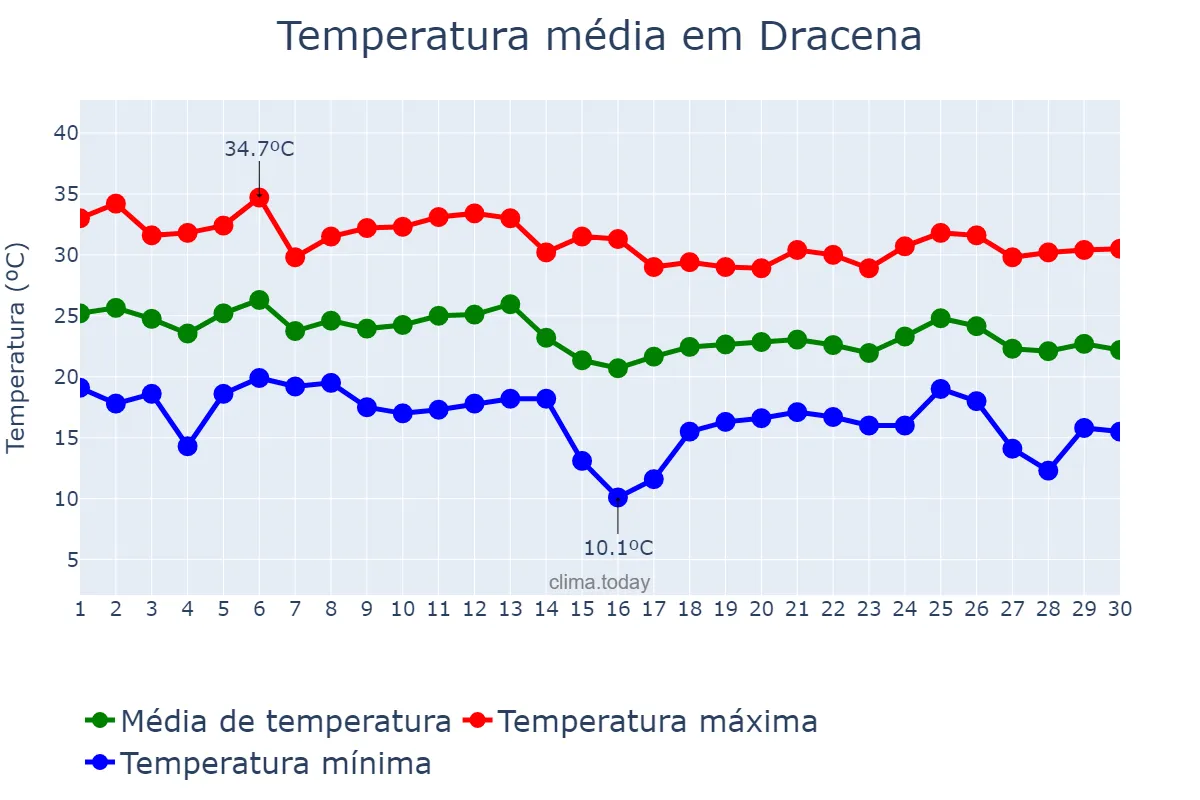 Temperatura em abril em Dracena, SP, BR