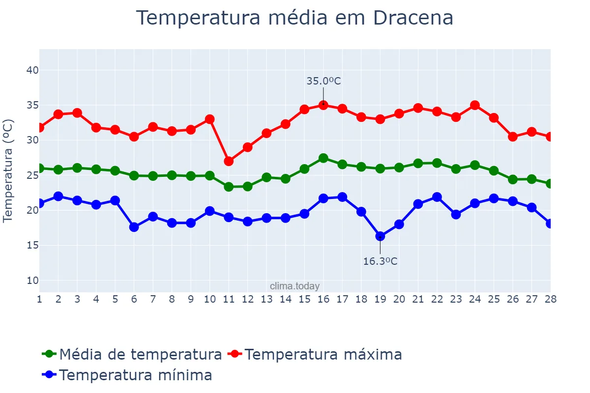 Temperatura em fevereiro em Dracena, SP, BR