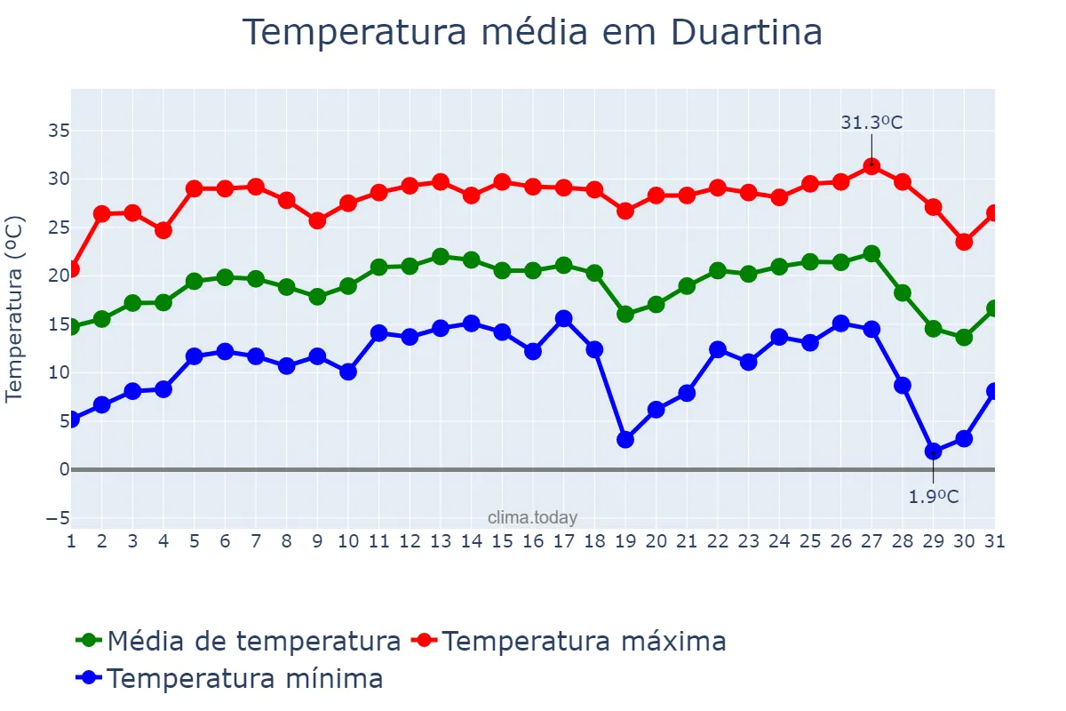 Temperatura em julho em Duartina, SP, BR