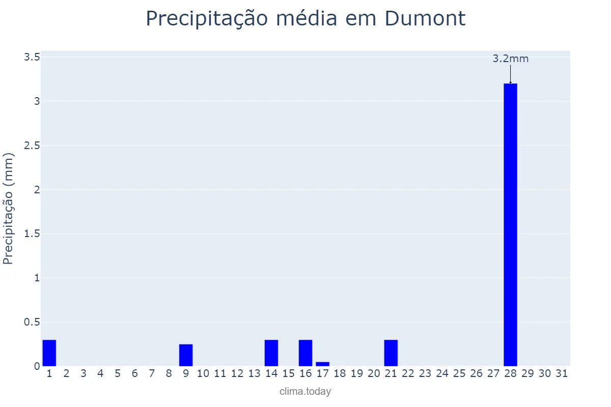 Precipitação em julho em Dumont, SP, BR