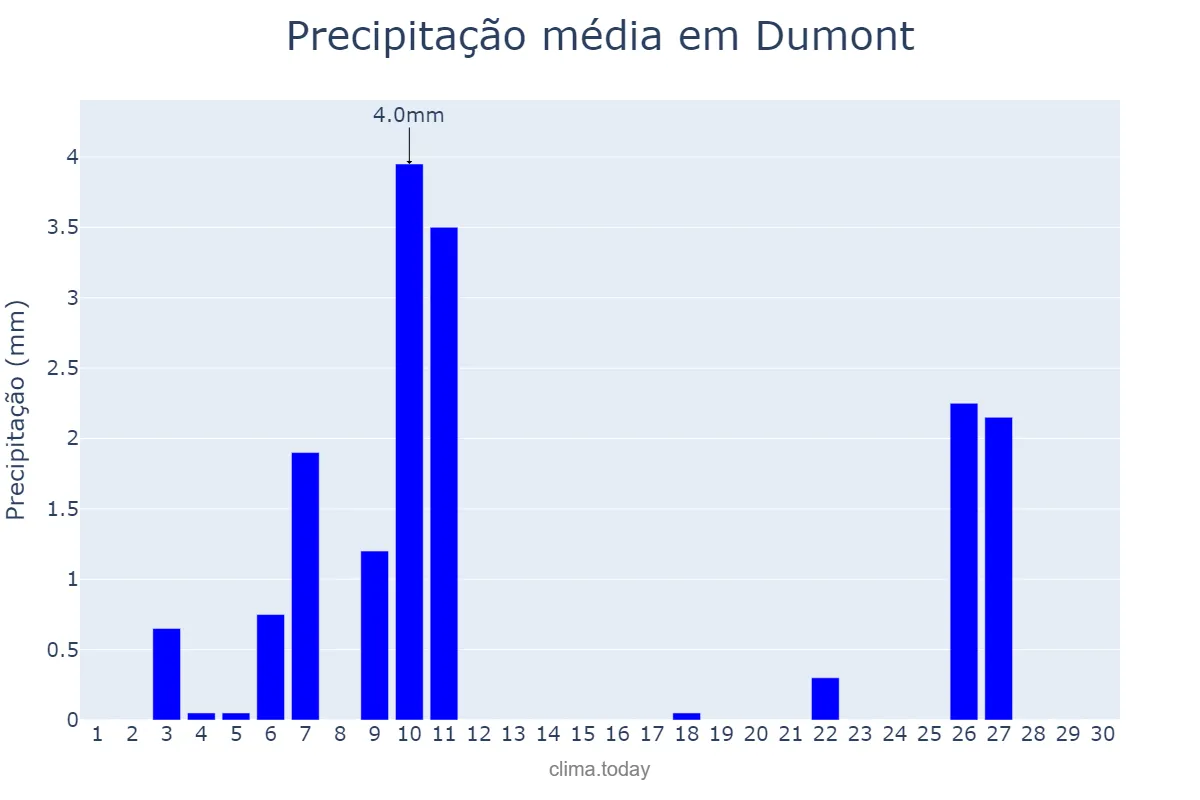 Precipitação em junho em Dumont, SP, BR