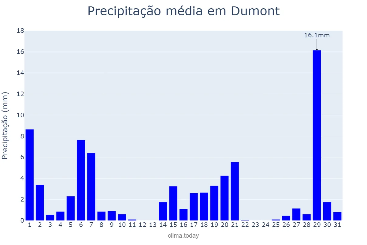 Precipitação em marco em Dumont, SP, BR