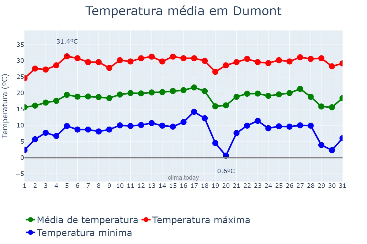 Temperatura em julho em Dumont, SP, BR