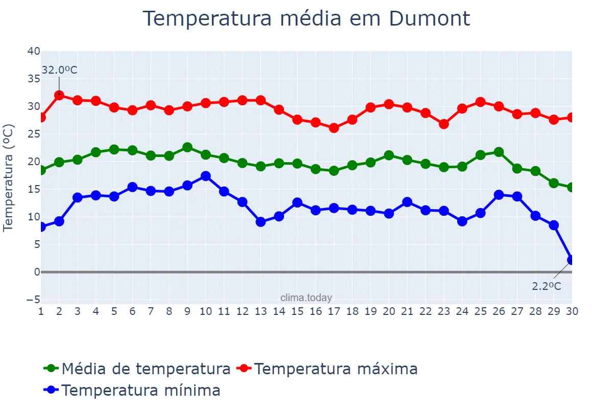 Temperatura em junho em Dumont, SP, BR