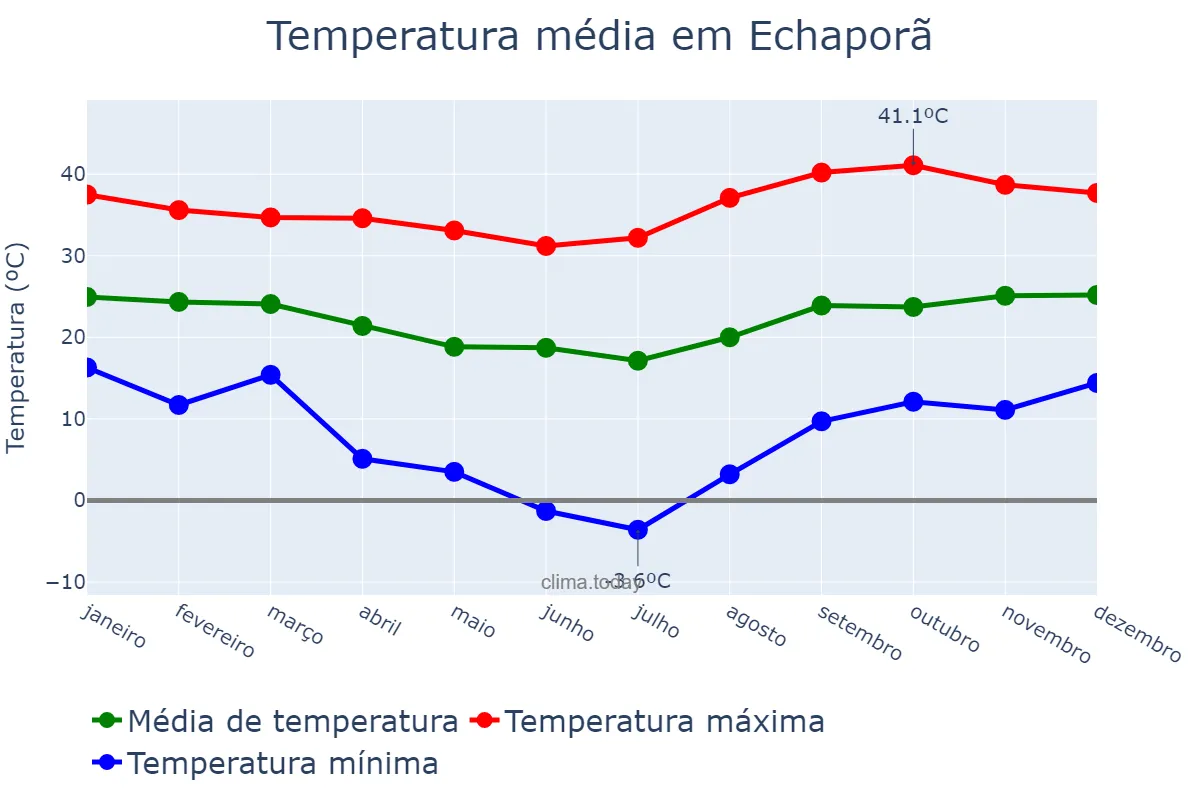 Temperatura anual em Echaporã, SP, BR
