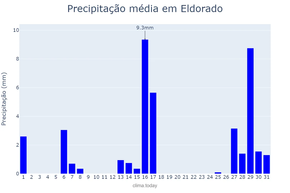 Precipitação em julho em Eldorado, SP, BR
