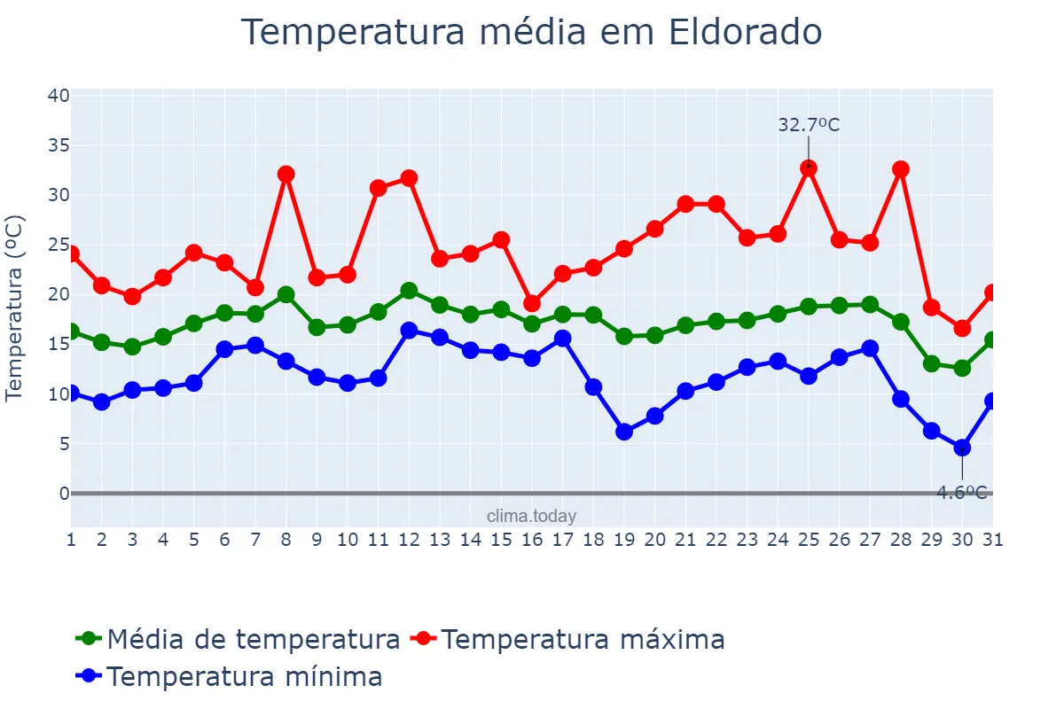 Temperatura em julho em Eldorado, SP, BR