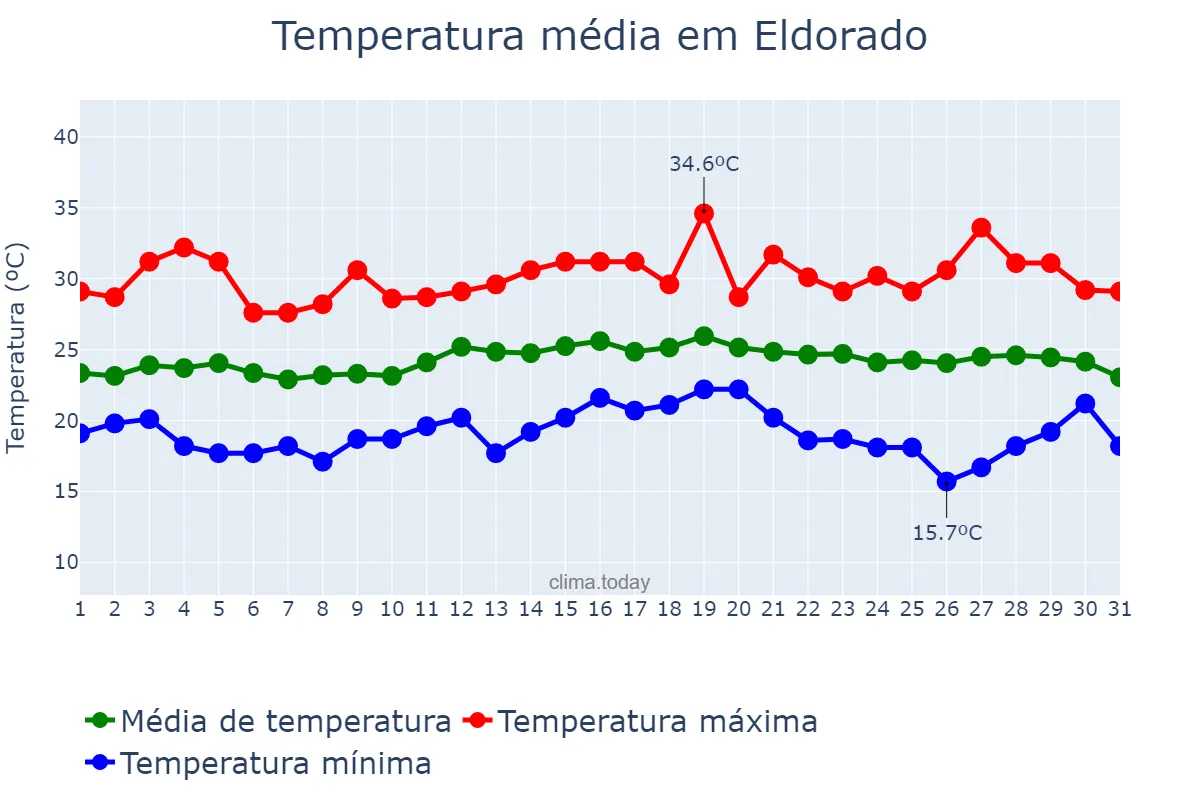 Temperatura em marco em Eldorado, SP, BR