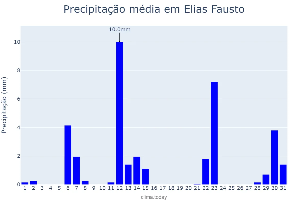 Precipitação em maio em Elias Fausto, SP, BR