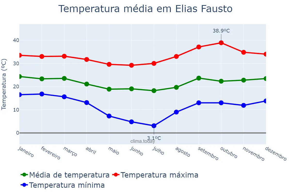 Temperatura anual em Elias Fausto, SP, BR