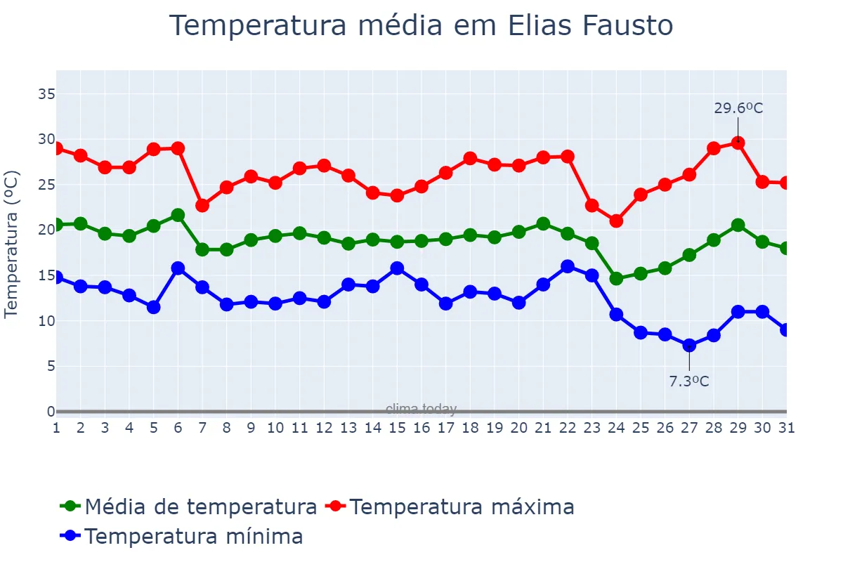 Temperatura em maio em Elias Fausto, SP, BR