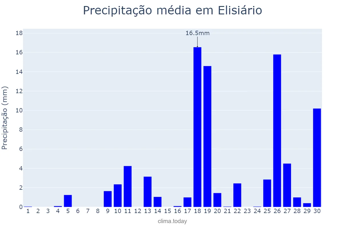 Precipitação em novembro em Elisiário, SP, BR