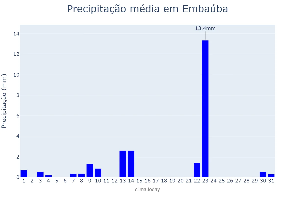 Precipitação em maio em Embaúba, SP, BR