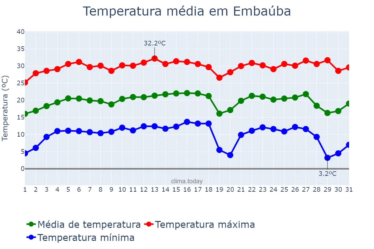 Temperatura em julho em Embaúba, SP, BR
