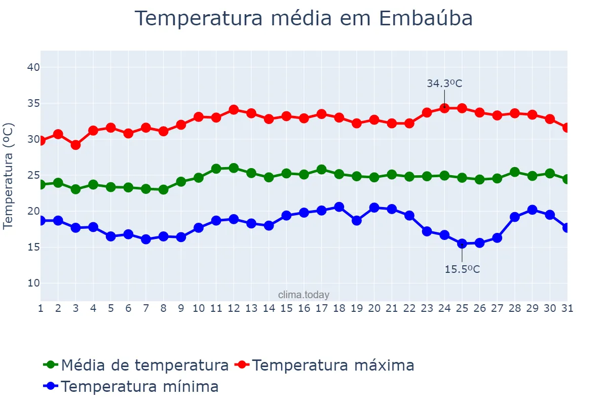 Temperatura em marco em Embaúba, SP, BR