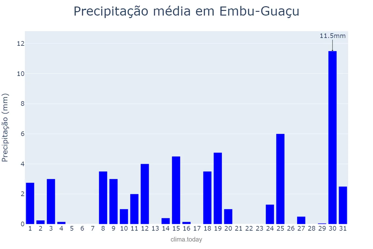 Precipitação em outubro em Embu-Guaçu, SP, BR