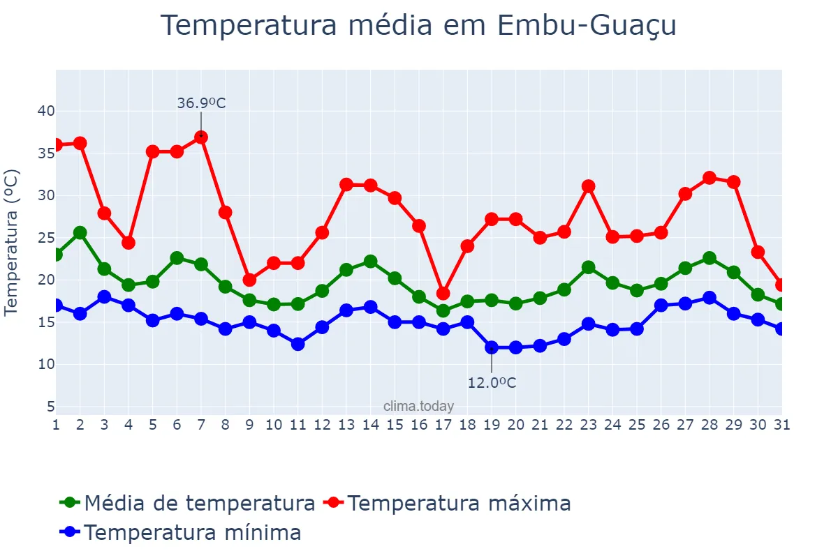 Temperatura em outubro em Embu-Guaçu, SP, BR
