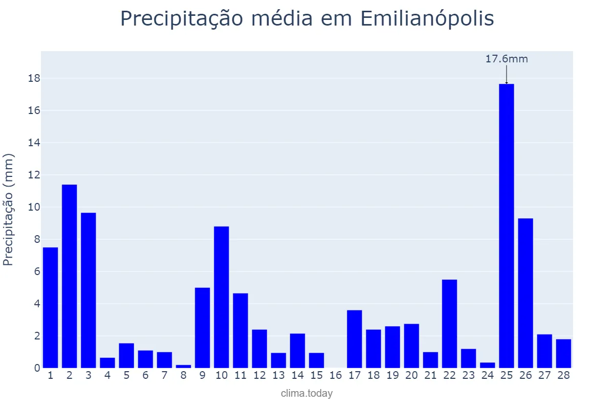 Precipitação em fevereiro em Emilianópolis, SP, BR
