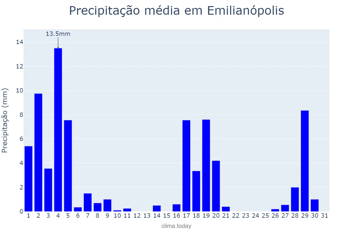 Precipitação em marco em Emilianópolis, SP, BR