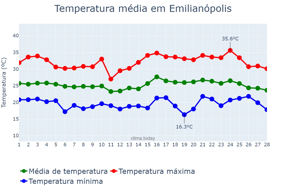 Temperatura em fevereiro em Emilianópolis, SP, BR