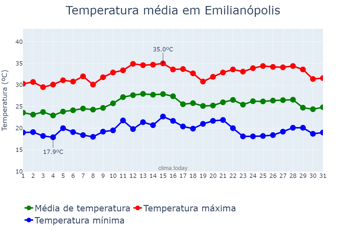 Temperatura em marco em Emilianópolis, SP, BR