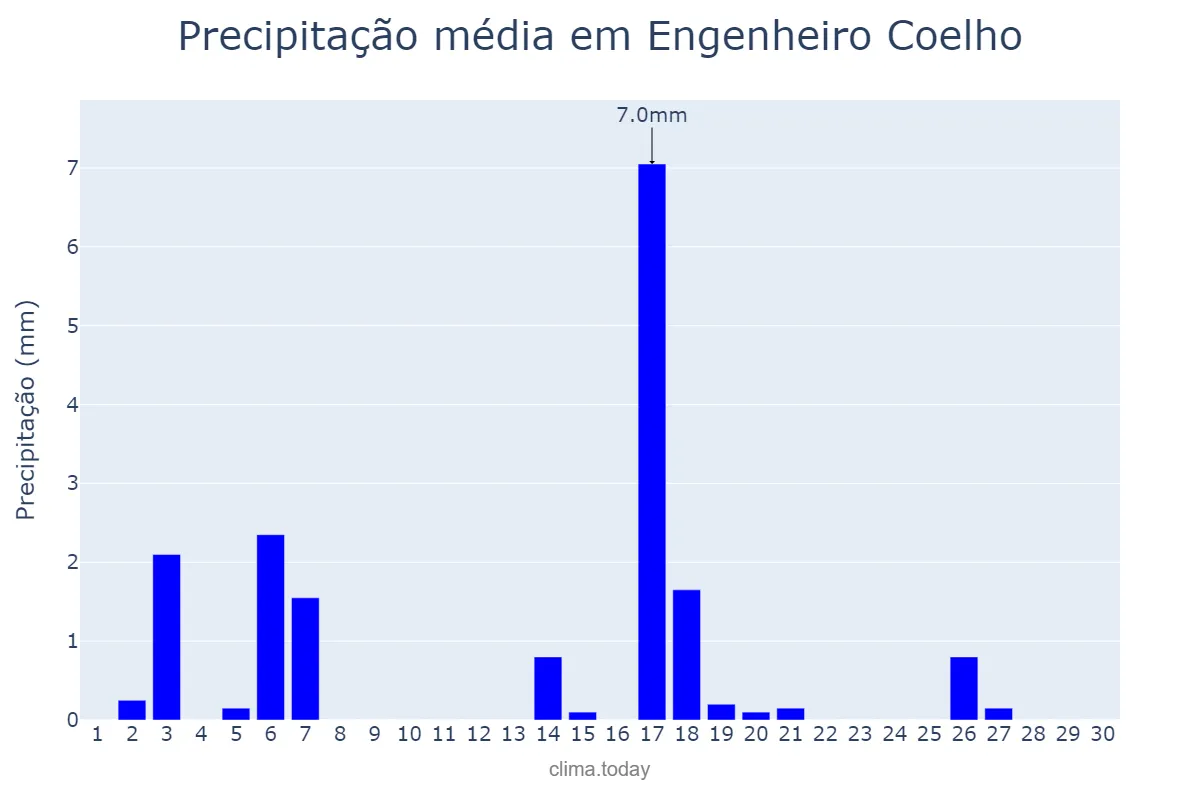 Precipitação em abril em Engenheiro Coelho, SP, BR