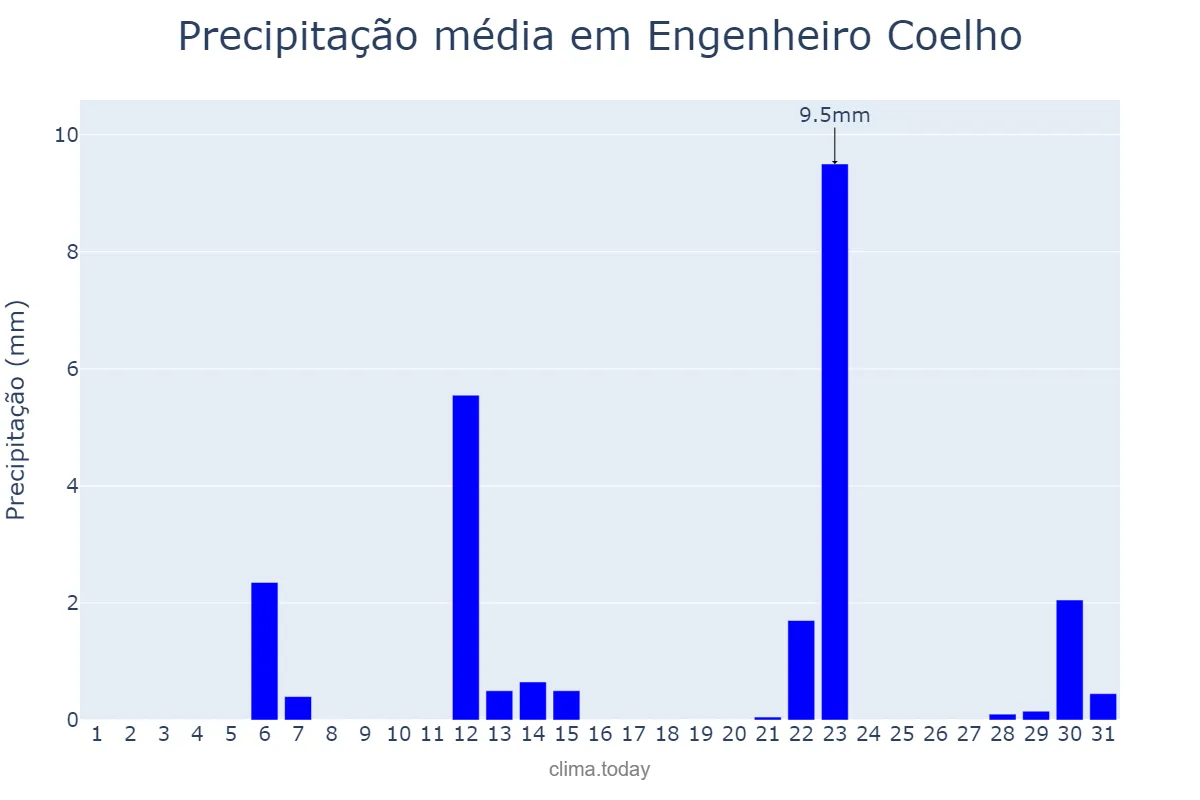 Precipitação em maio em Engenheiro Coelho, SP, BR