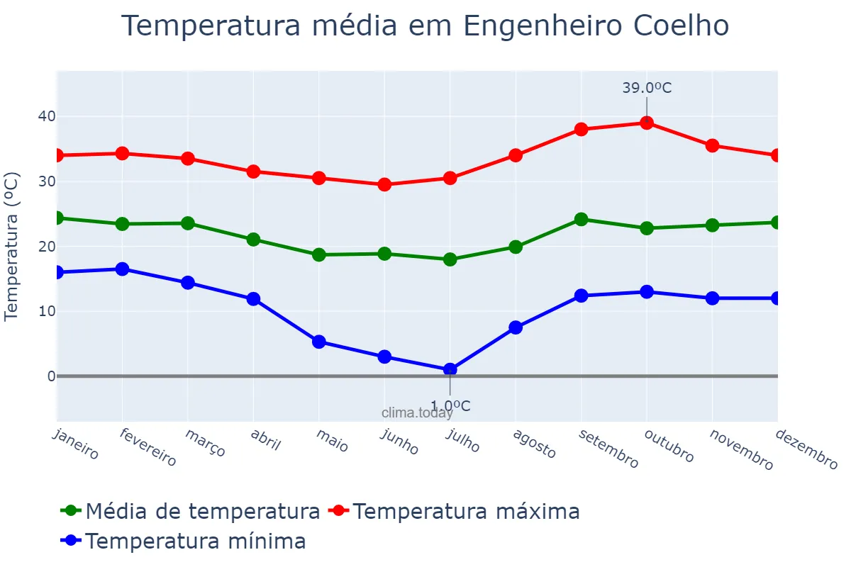 Temperatura anual em Engenheiro Coelho, SP, BR
