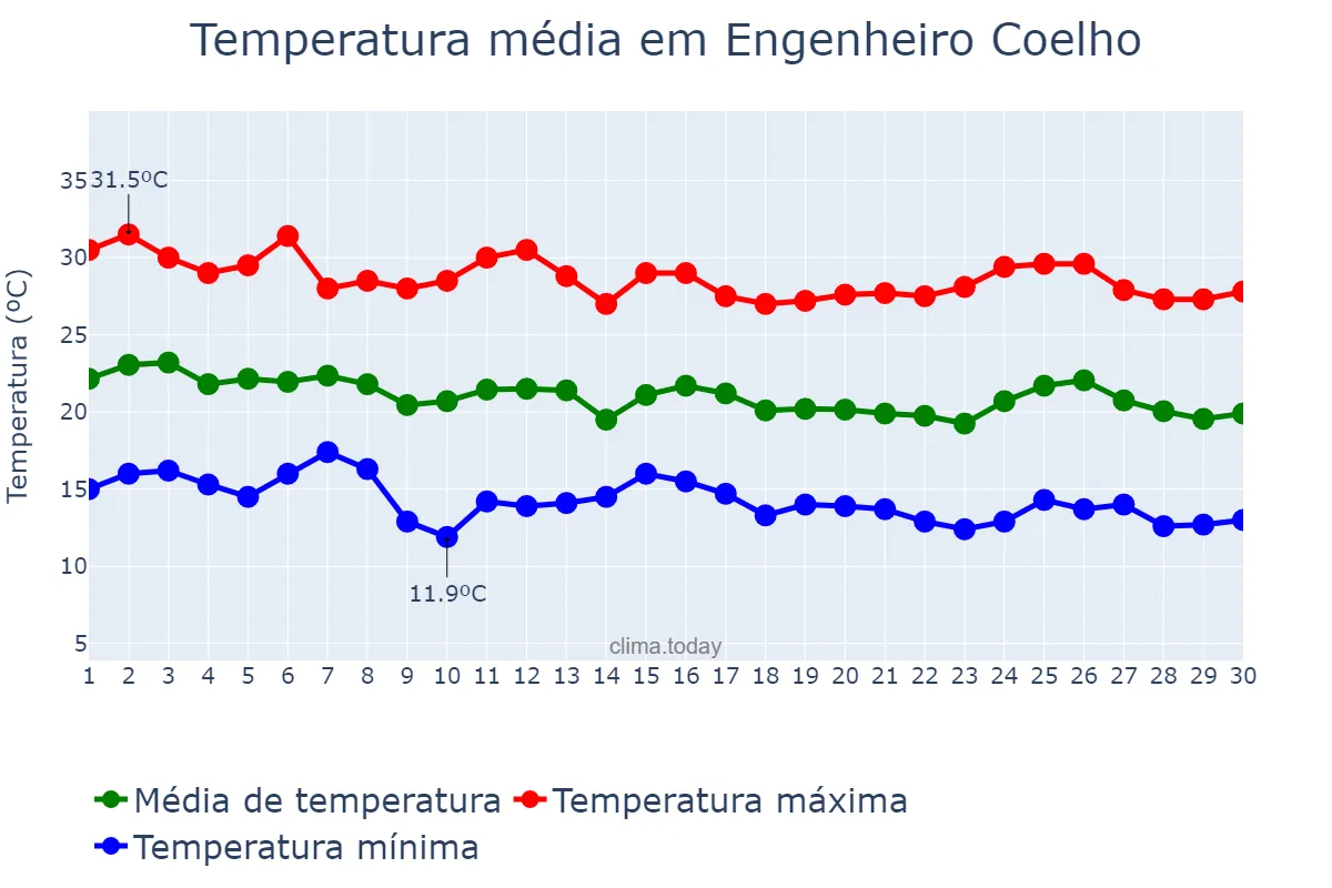 Temperatura em abril em Engenheiro Coelho, SP, BR