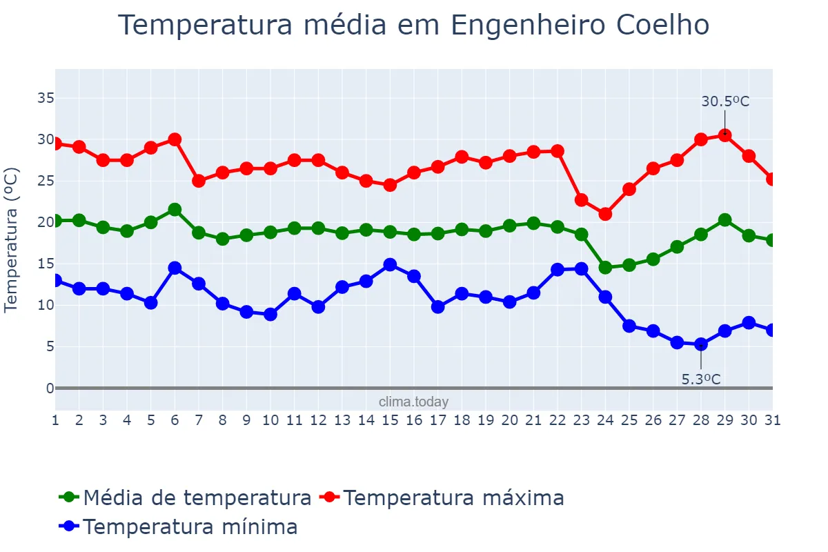 Temperatura em maio em Engenheiro Coelho, SP, BR