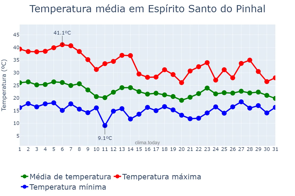 Temperatura em outubro em Espírito Santo do Pinhal, SP, BR