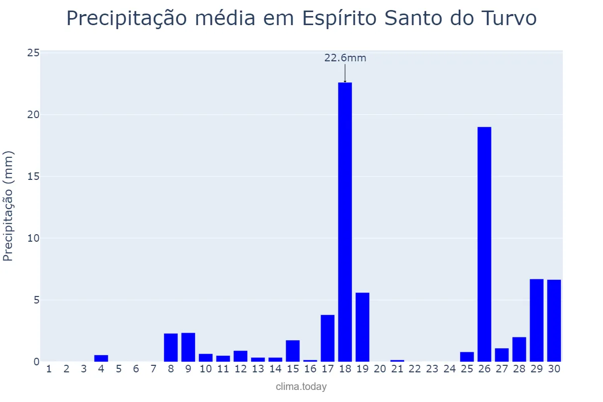Precipitação em novembro em Espírito Santo do Turvo, SP, BR