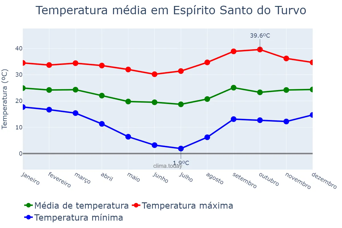 Temperatura anual em Espírito Santo do Turvo, SP, BR