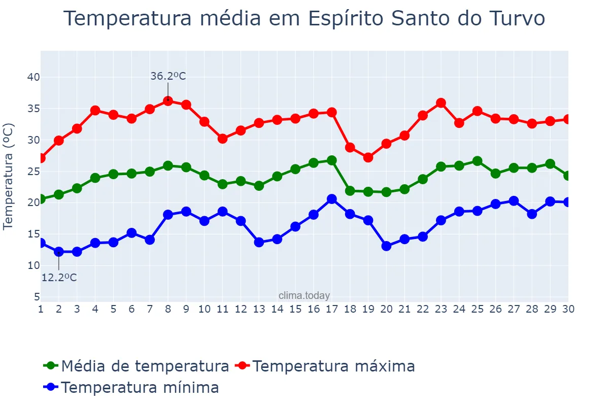 Temperatura em novembro em Espírito Santo do Turvo, SP, BR