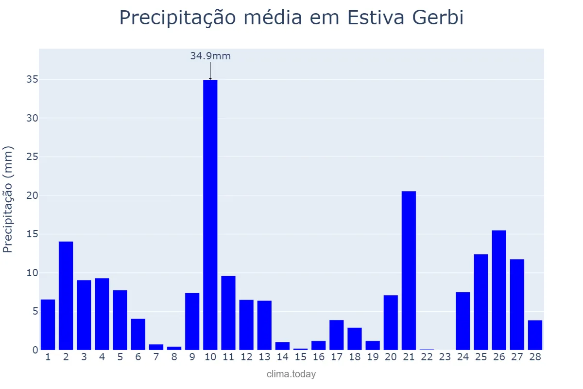 Precipitação em fevereiro em Estiva Gerbi, SP, BR