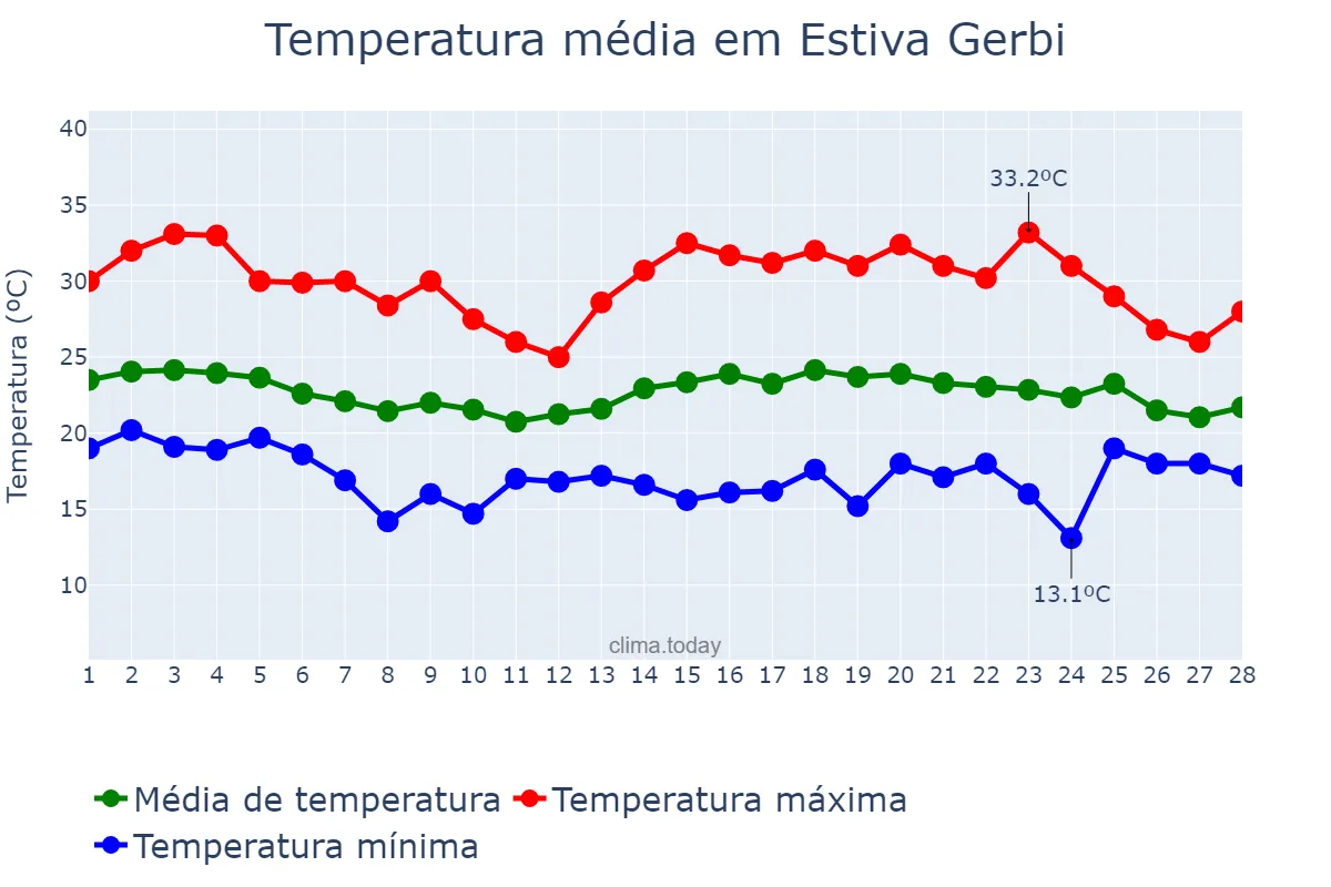 Temperatura em fevereiro em Estiva Gerbi, SP, BR
