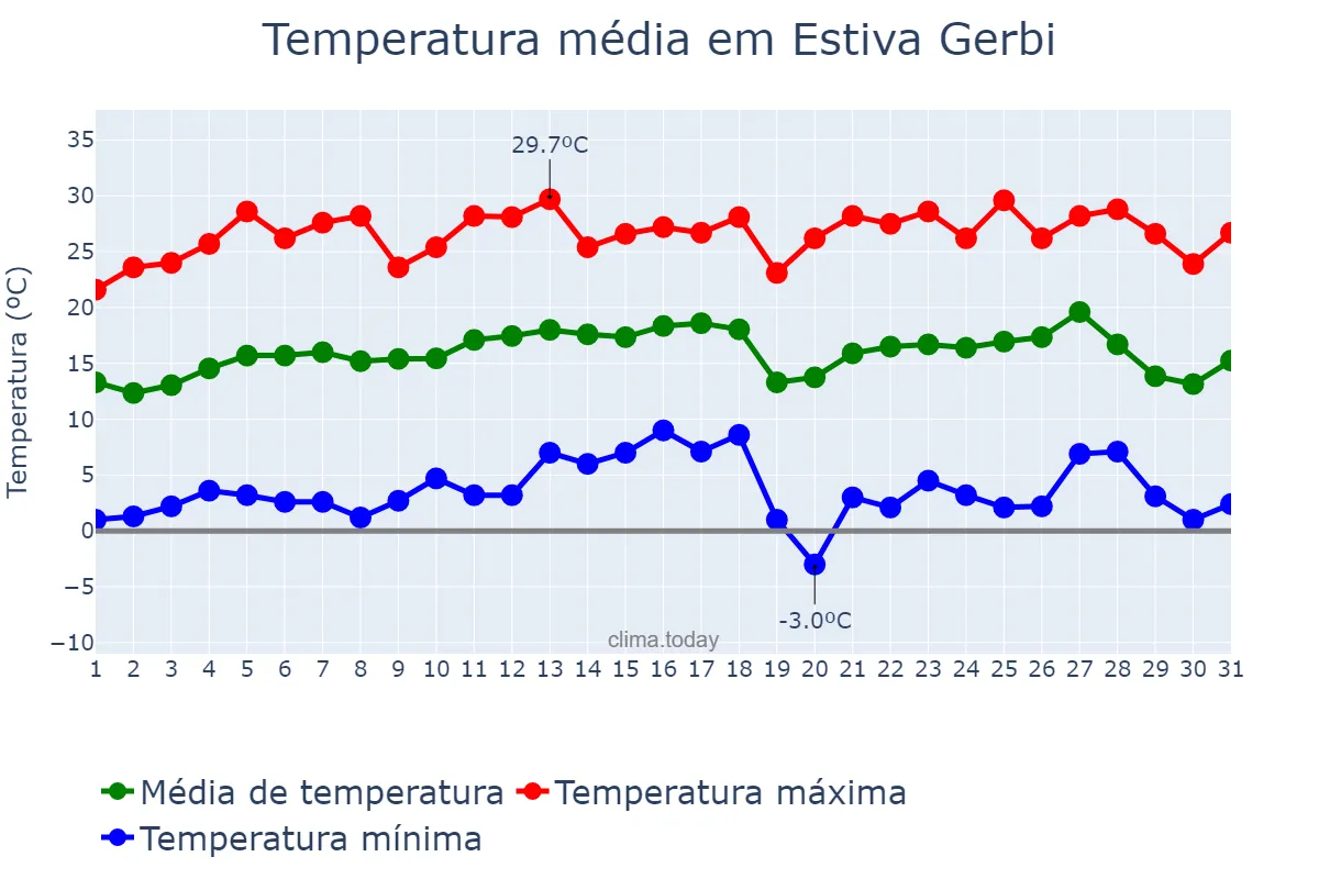 Temperatura em julho em Estiva Gerbi, SP, BR