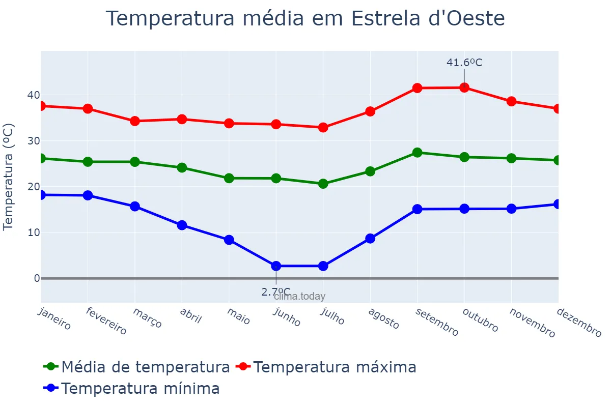 Temperatura anual em Estrela d'Oeste, SP, BR