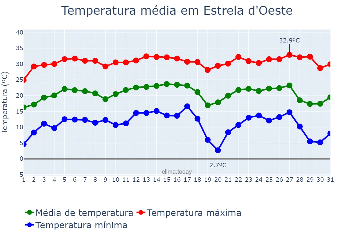 Temperatura em julho em Estrela d'Oeste, SP, BR