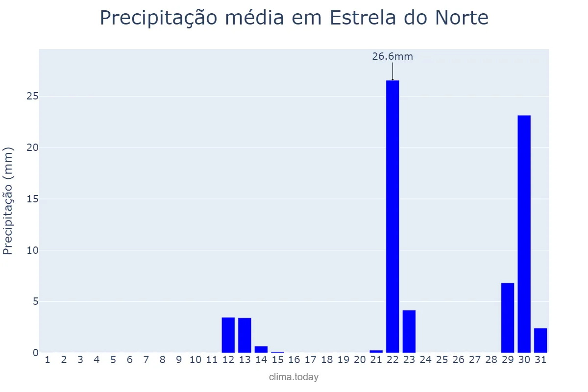 Precipitação em maio em Estrela do Norte, SP, BR