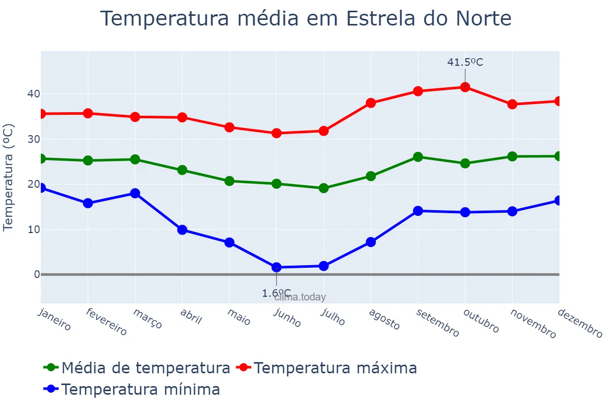 Temperatura anual em Estrela do Norte, SP, BR