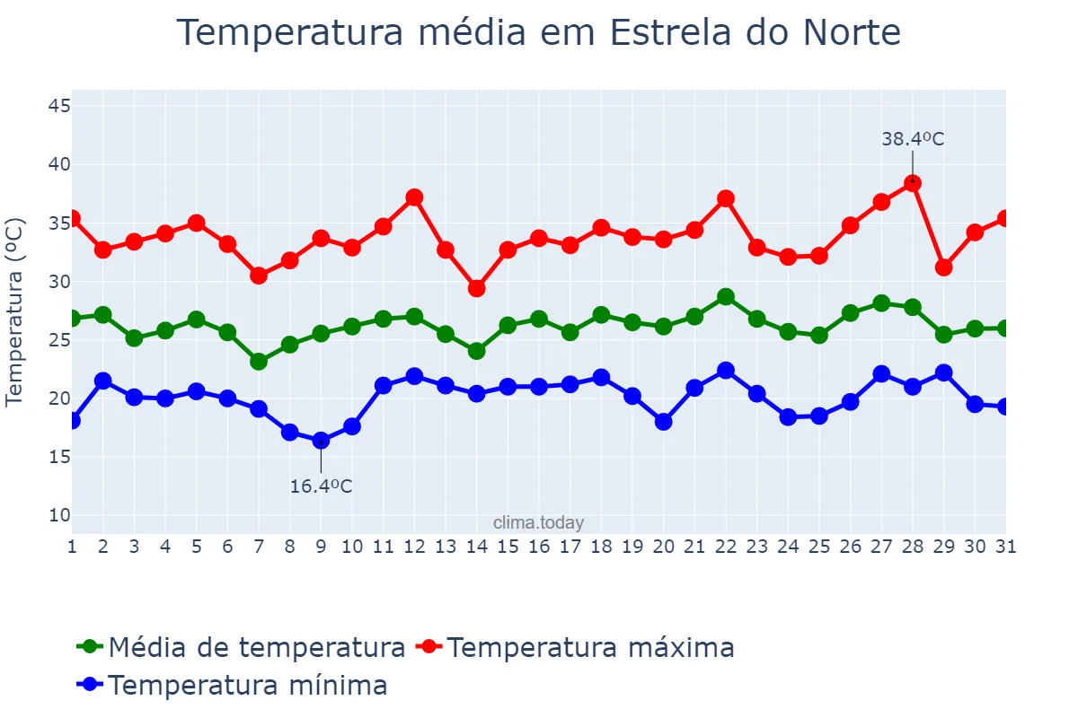 Temperatura em dezembro em Estrela do Norte, SP, BR