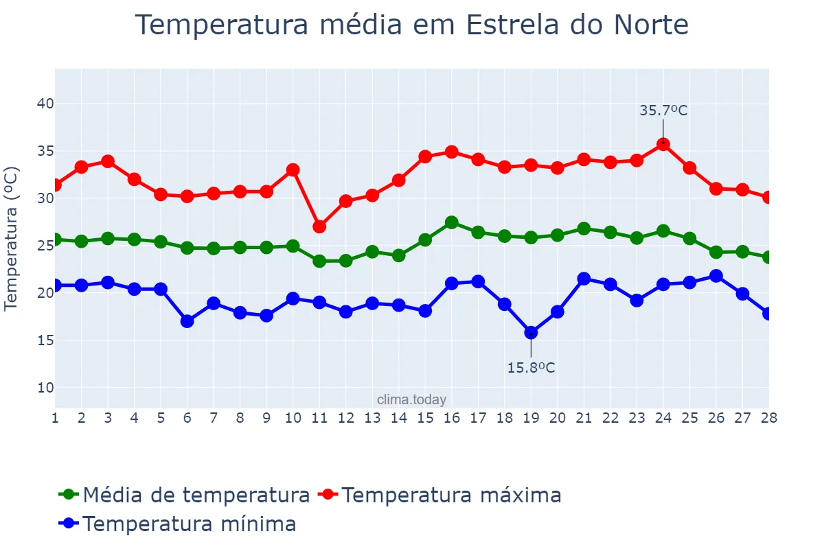 Temperatura em fevereiro em Estrela do Norte, SP, BR