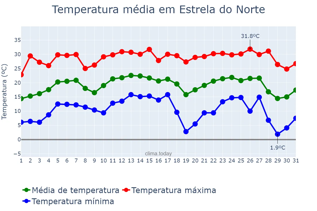 Temperatura em julho em Estrela do Norte, SP, BR
