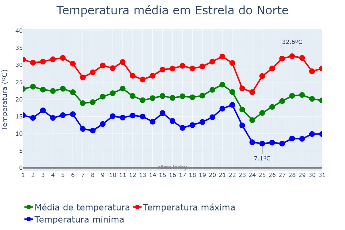 Temperatura em maio em Estrela do Norte, SP, BR