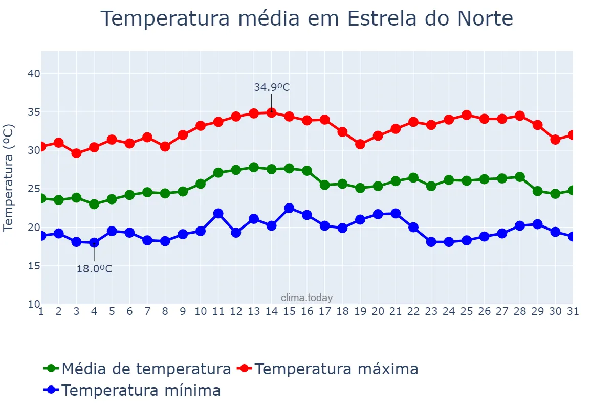 Temperatura em marco em Estrela do Norte, SP, BR