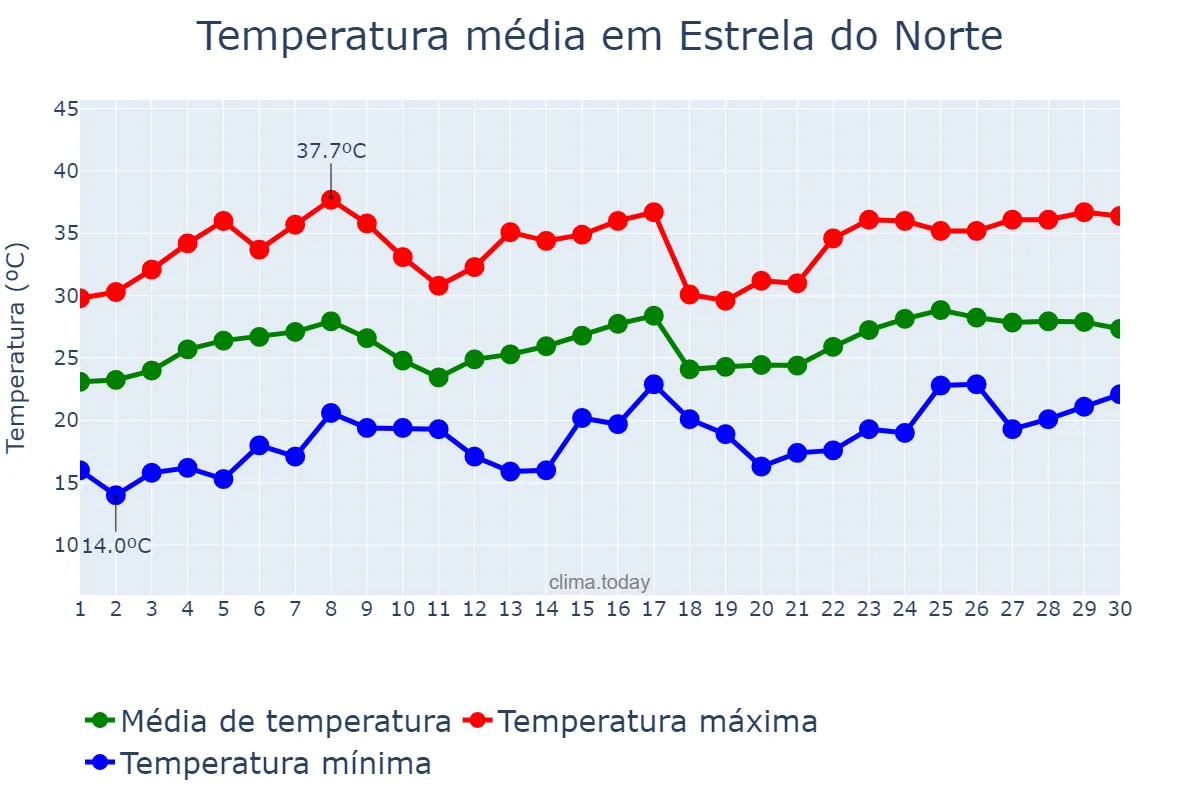 Temperatura em novembro em Estrela do Norte, SP, BR