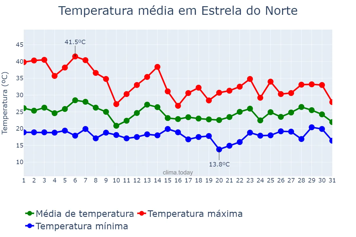 Temperatura em outubro em Estrela do Norte, SP, BR